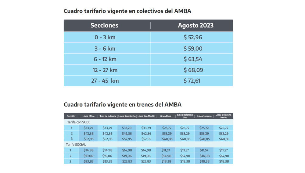 Tarifas vigentes en colectivos y trenes del AMBA 